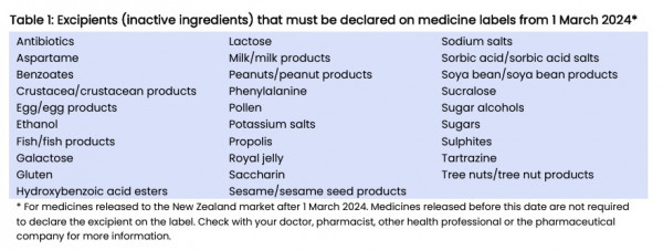 List of excipients (inactive ingredients) used in medicines