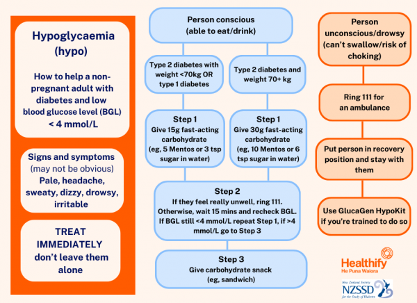 How to treat hypoglycaemia in a non-pregnant person with diabetes