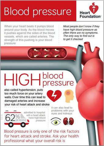 blood pressure hf 2015