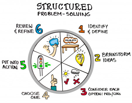 structured problem solving cci