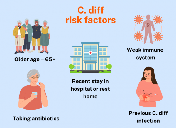 Risk factors for C. diff infection