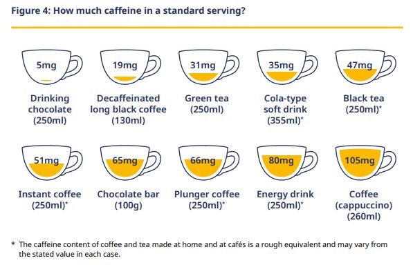 Infographic showing amounts of caffeine in drinks and chocolate