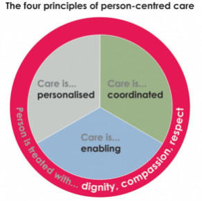 The 4 principles of person-centred care