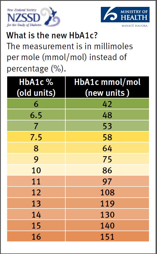 Hba1c Levels Chart India