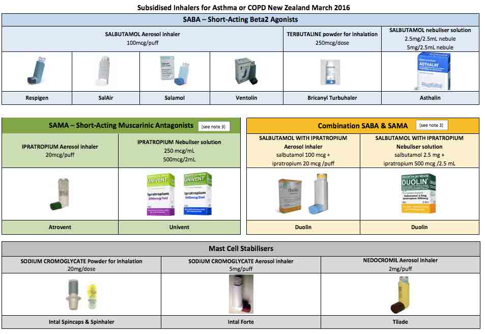 Asthma Devices Chart