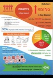 Diabetes poster – infographic