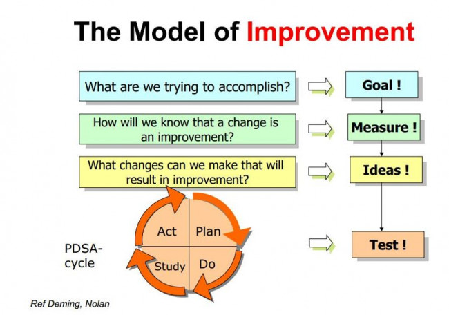 Model of Improvement